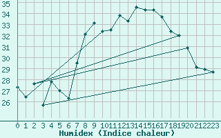 Courbe de l'humidex pour Cap Corse (2B)