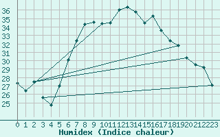 Courbe de l'humidex pour Civitavecchia