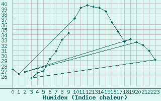 Courbe de l'humidex pour Berne Liebefeld (Sw)