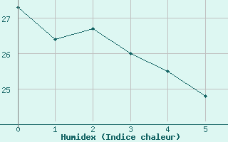 Courbe de l'humidex pour Sao Borja