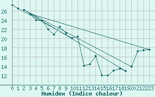 Courbe de l'humidex pour Goderich