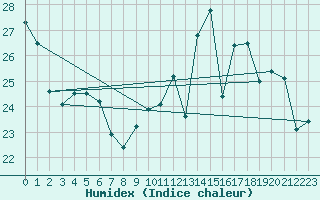 Courbe de l'humidex pour Bourges (18)