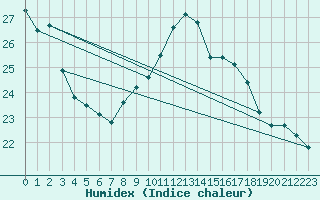 Courbe de l'humidex pour Dax (40)