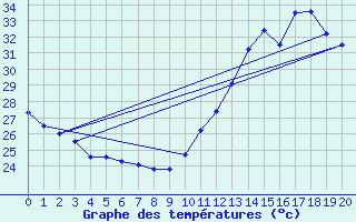 Courbe de tempratures pour Crateus