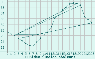 Courbe de l'humidex pour Sainte-Genevive-des-Bois (91)