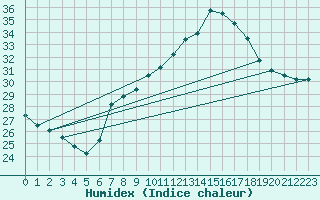 Courbe de l'humidex pour Pully-Lausanne (Sw)