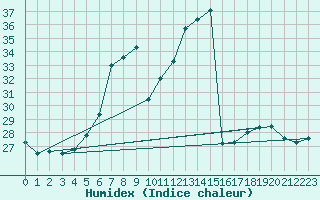 Courbe de l'humidex pour Tirgu Jiu