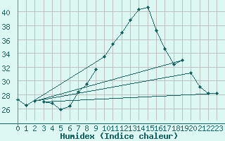 Courbe de l'humidex pour Helln
