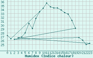 Courbe de l'humidex pour Vigna Di Valle