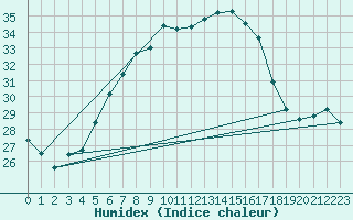 Courbe de l'humidex pour Umirea