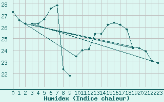 Courbe de l'humidex pour Locarno (Sw)