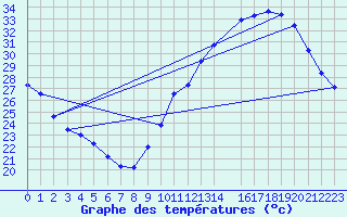 Courbe de tempratures pour Monts-sur-Guesnes (86)