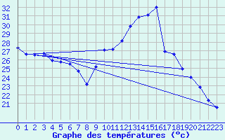 Courbe de tempratures pour Sablons (38)