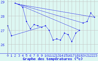 Courbe de tempratures pour Maopoopo Ile Futuna