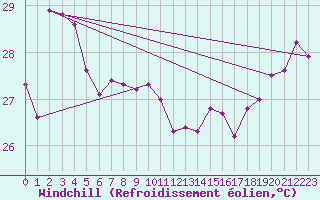 Courbe du refroidissement olien pour Maopoopo Ile Futuna