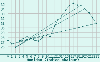 Courbe de l'humidex pour Jan (Esp)