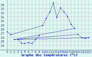 Courbe de tempratures pour Cabestany (66)