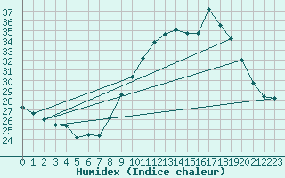 Courbe de l'humidex pour Nmes - Garons (30)