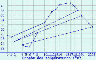 Courbe de tempratures pour Ecija