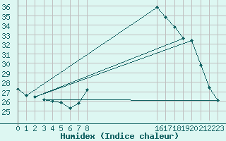 Courbe de l'humidex pour Grasque (13)