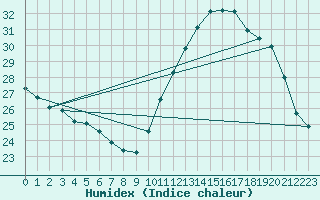 Courbe de l'humidex pour Toulouse-Francazal (31)