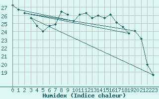 Courbe de l'humidex pour Bad Gleichenberg