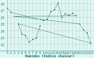 Courbe de l'humidex pour Breuillet (17)