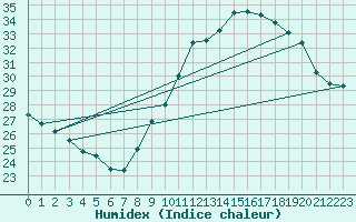 Courbe de l'humidex pour Bziers-Centre (34)