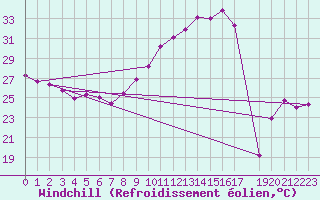 Courbe du refroidissement olien pour Malbosc (07)
