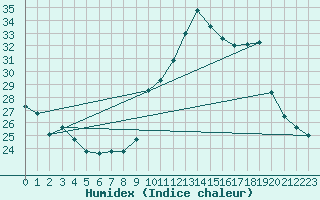 Courbe de l'humidex pour Le Houga (32)