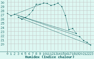 Courbe de l'humidex pour Grono