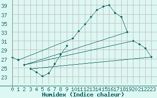 Courbe de l'humidex pour Lerida (Esp)