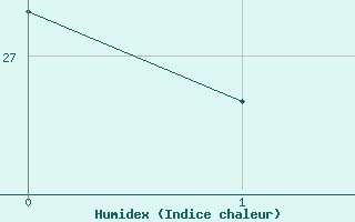 Courbe de l'humidex pour Toulon (83)