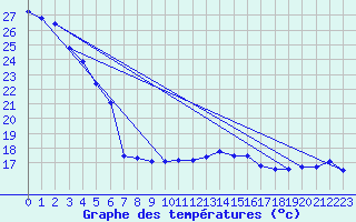 Courbe de tempratures pour Cabo Peas