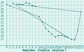 Courbe de l'humidex pour Sogwipo