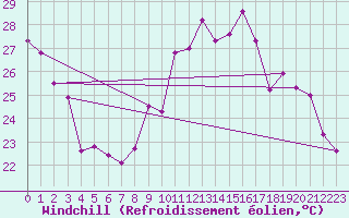 Courbe du refroidissement olien pour Bziers Cap d