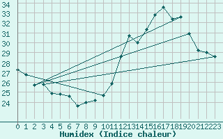 Courbe de l'humidex pour Dax (40)