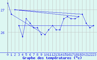 Courbe de tempratures pour le bateau MERFR02