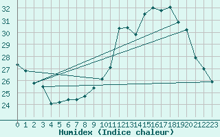 Courbe de l'humidex pour Woluwe-Saint-Pierre (Be)