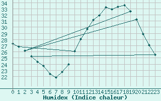 Courbe de l'humidex pour Montlimar (26)