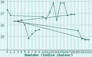 Courbe de l'humidex pour Cap Corse (2B)