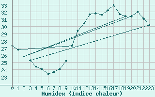 Courbe de l'humidex pour Gruissan (11)