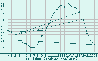 Courbe de l'humidex pour Bziers Cap d'Agde (34)