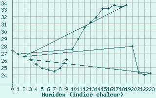 Courbe de l'humidex pour Dax (40)