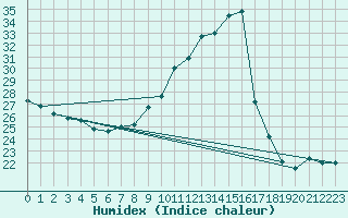 Courbe de l'humidex pour Souprosse (40)