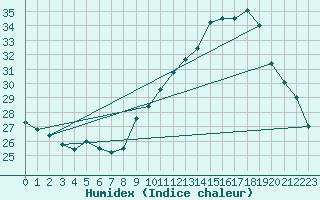 Courbe de l'humidex pour Roujan (34)