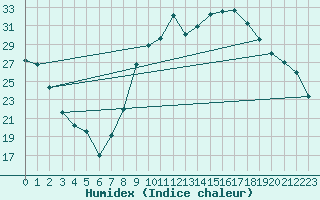 Courbe de l'humidex pour Hyres (83)