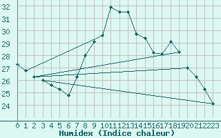 Courbe de l'humidex pour Valdepeas