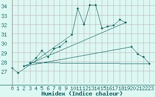 Courbe de l'humidex pour Ile du Levant (83)