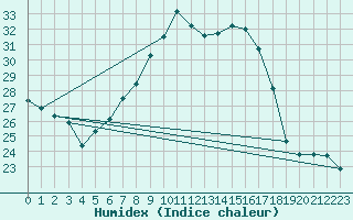 Courbe de l'humidex pour Tholey